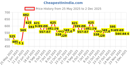 flipkart.com konvio neer Neer 10 Inch 5 Solid Wire Connector konvio neer Price History Graph from 25 May 2025 to 2 Dec 2025