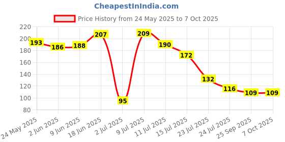 flipkart.com konvio neer pH 1-14 Test Indicator Litmus pH Paper, Litmus Paper for Water Testing 80 Strips pH Testers konvio neer Price History Graph from 24 May 2025 to 7 Oct 2025