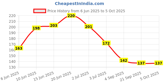 flipkart.com konvio neer pH DROP & ORP Testing Liquid Bottle (Positive/Negative/Alkaline Levels) pH Testers konvio neer Price History Graph from 6 Jun 2025 to 5 Oct 2025