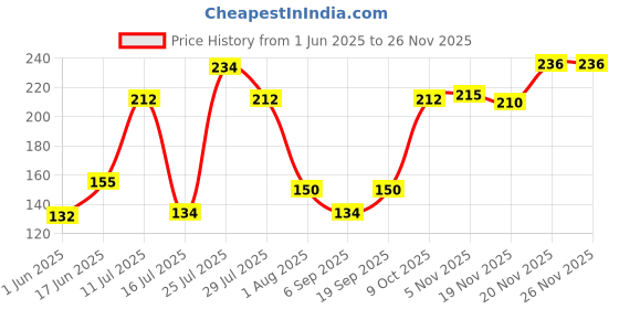 flipkart.com konvio neer pH Drop Bottle pH Testers konvio neer Price History Graph from 1 Jun 2025 to 25 Nov 2025