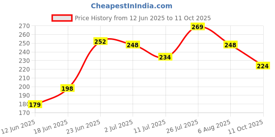 flipkart.com konvio neer pH Drop for pH Testing pH Testers konvio neer Price History Graph from 12 Jun 2025 to 11 Oct 2025