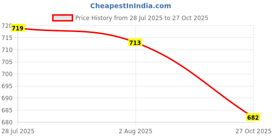 flipkart.com konvio neer pH Litmus Paper and TDS EC Meter COMBO Digital TDS Meter konvio neer Price History Graph from 28 Jul 2025 to 27 Oct 2025