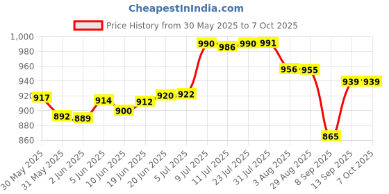 flipkart.com konvio neer pH Meter and TDS Meter COMBO Pack Digital TDS Meter konvio neer Price History Graph from 30 May 2025 to 7 Oct 2025