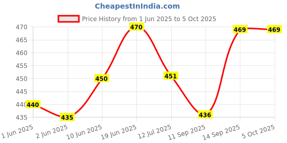 flipkart.com konvio neer pH Meter Buffer Solution Powder for Precise and Easy PH Calibration, Pack of 15 pH Testers konvio neer Price History Graph from 1 Jun 2025 to 5 Oct 2025