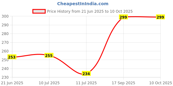 flipkart.com konvio neer pH Meter Calibration Buffer Powder - 4.01, 6.86, 9.18 pH pH Testers konvio neer Price History Graph from 21 Jun 2025 to 9 Oct 2025