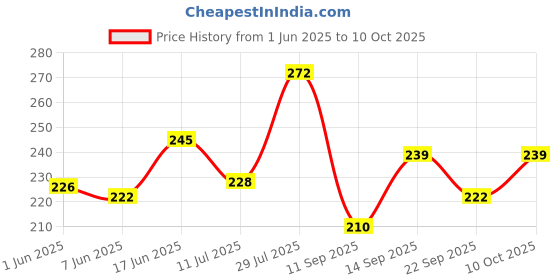 flipkart.com konvio neer Plastic Inlet Valve/1/4" (6mm) Push Fit Connection For RO Water Purifier Hose Connector konvio neer Price History Graph from 1 Jun 2025 to 10 Oct 2025