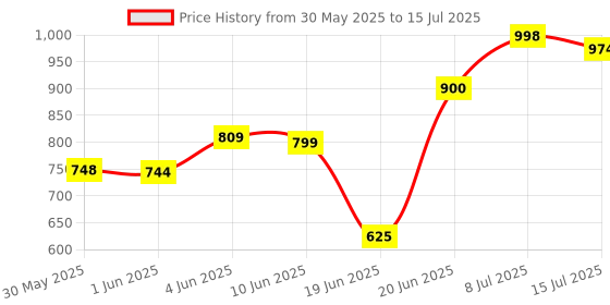 flipkart.com Konvio Neer Pre Filter for Water purifier for All RO Water Purifier, External Prefilter kit with 2 spun (Pre- Filter Kit) Solid Wire Connector konvio neer Price History Graph from 30 May 2025 to 15 Jul 2025