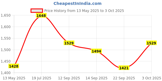 flipkart.com konvio neer Pre Post Carbon Sediment Filter and 80 GPD RO Membrane, Inline Replacement Cartridge for Domestic Water Purifier Media Wire Connector konvio neer Price History Graph from 13 May 2025 to 3 Oct 2025