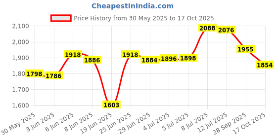flipkart.com konvio neer Purifier Kit includes 80 GPD Membrane and Inline Sediment and Activated Solid Filter Cartridge konvio neer Price History Graph from 30 May 2025 to 17 Oct 2025