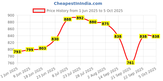 flipkart.com konvio neer Red Manual Digital pH Meter konvio neer Price History Graph from 1 Jun 2025 to 5 Oct 2025