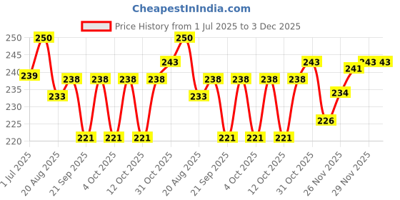 flipkart.com konvio neer Ro Plastic Tap For All Water Purifier Tap Mount Water Filter konvio neer Price History Graph from 1 Jul 2025 to 2 Dec 2025