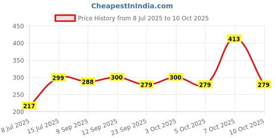 flipkart.com konvio neer RO Post Carbon Filter with 2 Piece Connectors for All RO Water Purifier Solid Filter Cartridge konvio neer Price History Graph from 8 Jul 2025 to 10 Oct 2025