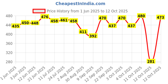 flipkart.com konvio neer Solid Wire Connector konvio neer Price History Graph from 1 Jun 2025 to 12 Oct 2025
