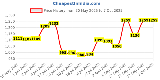 flipkart.com konvio neer TDS & EC Meter and Black tds Digital pH Meter konvio neer Price History Graph from 30 May 2025 to 7 Oct 2025