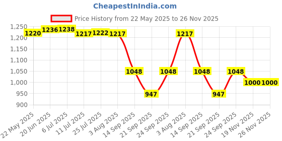 flipkart.com konvio neer TDS & EC Meter and pH Meter Digital pH Meter konvio neer Price History Graph from 22 May 2025 to 26 Nov 2025
