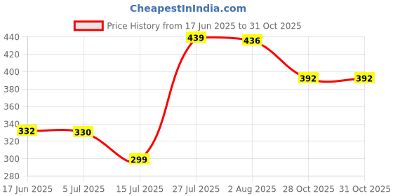 flipkart.com konvio neer TDS Meter and pH drop Bottle for all Purpose and Orp Testing positive/negative Digital TDS Meter konvio neer Price History Graph from 17 Jun 2025 to 30 Oct 2025