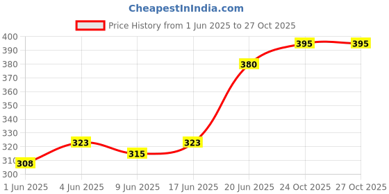 flipkart.com konvio neer TDS Meter and pH Drop Digital TDS Meter konvio neer Price History Graph from 1 Jun 2025 to 26 Oct 2025