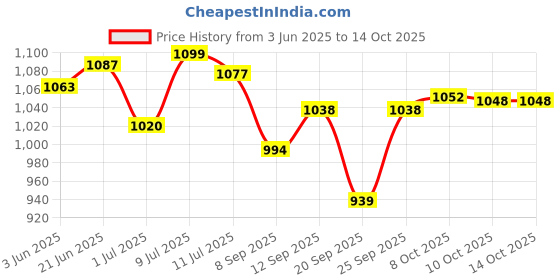 flipkart.com konvio neer TDS Meter and pH Meter COMBO PACK Digital pH Meter konvio neer Price History Graph from 3 Jun 2025 to 13 Oct 2025