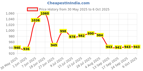 flipkart.com konvio neer TDS Meter and pH Meter, COMBO Pack of Digital Pen Type TDS Meter Digital pH Meter konvio neer Price History Graph from 30 May 2025 to 5 Oct 2025