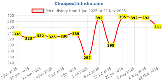 flipkart.com konvio neer TDS Meter Tester with PH Test Kit for Water testing Digital TDS Meter konvio neer Price History Graph from 1 Jun 2025 to 22 Nov 2025
