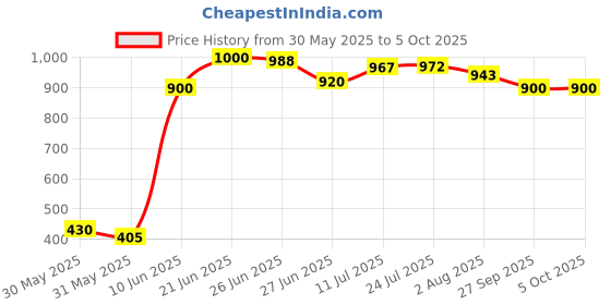 flipkart.com konvio neer Total Dissolved Solids Meter and Digital pH Meter Digital pH Meter konvio neer Price History Graph from 30 May 2025 to 5 Oct 2025