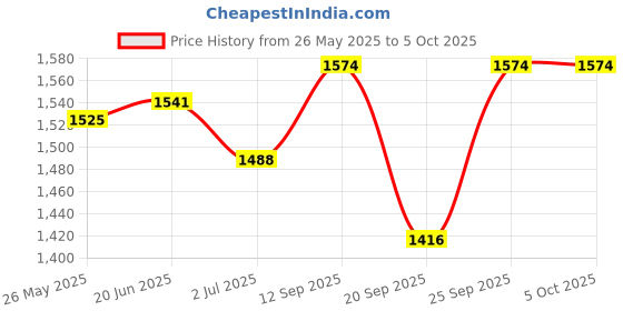 flipkart.com konvio neer Total Dissolved Solids Meter,Ph Meter and pH Roll pH Testers konvio neer Price History Graph from 26 May 2025 to 5 Oct 2025