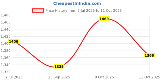 flipkart.com konvio neer Transparent Pre Filter Kit for all RO Water Purifier and Filter with 3 PP Spun Solid Filter Cartridge konvio neer Price History Graph from 7 Jul 2025 to 11 Oct 2025