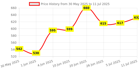 flipkart.com Konvio Neer Water Purifier Inline Cartridge Consisting of Pre Carbon Filter and Sediment Filter Compatible with All RO Water Filters Media Wire Connector konvio neer Price History Graph from 30 May 2025 to 11 Jul 2025