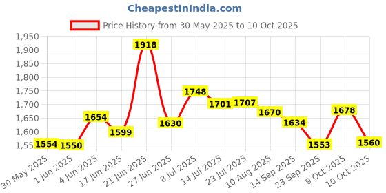flipkart.com Konvio Neer Water Purifier Maintenance Service Kit with 80gpd Membrane for All Ro Water Purifier, Solid Wire Connector konvio neer Price History Graph from 30 May 2025 to 10 Oct 2025
