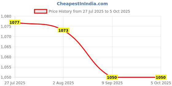 flipkart.com konvio neer Konvio Ph Meter and Ph Strip, Full Water Testing Kit with Buffer Powder (White) pH Testers konvio neer Price History Graph from 27 Jul 2025 to 5 Oct 2025