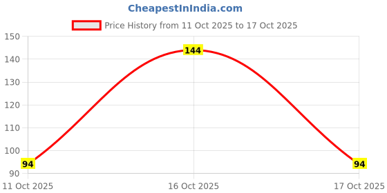 flipkart.com koo retails 100% Pure & Natural Frankincense Resin 250gm(Puja Dhuno - Jhuna) Damar Resin/guggul koo retails Price History Graph from 11 Oct 2025 to 16 Oct 2025