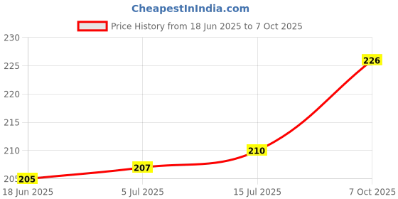 flipkart.com koo retails Asalia Seed koo retails Price History Graph from 18 Jun 2025 to 7 Oct 2025