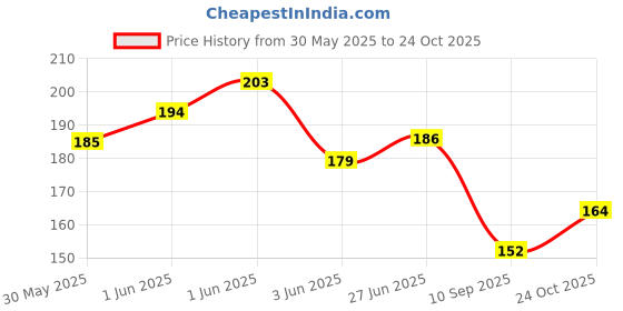 flipkart.com koo retails Big size Foxtail millet 1 kg Dry Adult, Young, Senior Bird Food koo retails Price History Graph from 30 May 2025 to 24 Oct 2025
