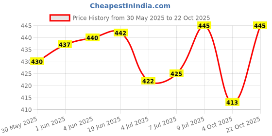 flipkart.com koo retails Mix Bird Feeder Seeds for Medium to Small Birds 2 kg, 7-9 seeds mixed 2 kg Dry Adult, New Born, Senior, Young Bird Food koo retails Price History Graph from 30 May 2025 to 22 Oct 2025