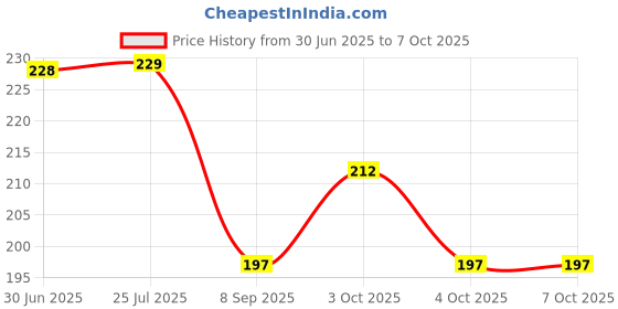 flipkart.com koo retails Wood Charcoal for Potting, Barbeque,250gm Black Potting Mixture koo retails Price History Graph from 30 Jun 2025 to 7 Oct 2025