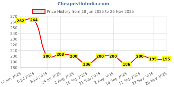 flipkart.com koochi koo 250 ml Cooking Oil Sprayer Set koochi koo Price History Graph from 18 Jun 2025 to 25 Nov 2025