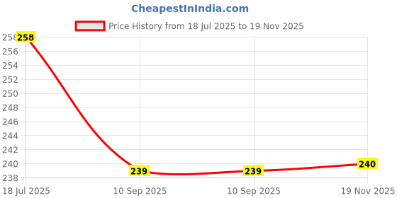 flipkart.com koochi koo Cotton 320 GSM Face Towel koochi koo Price History Graph from 18 Jul 2025 to 19 Nov 2025