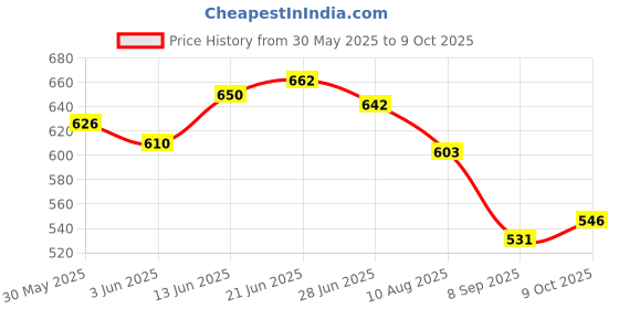 flipkart.com koochie-koo Animal Crib Fleece Blanket for Mild Winter koochie-koo Price History Graph from 30 May 2025 to 9 Oct 2025