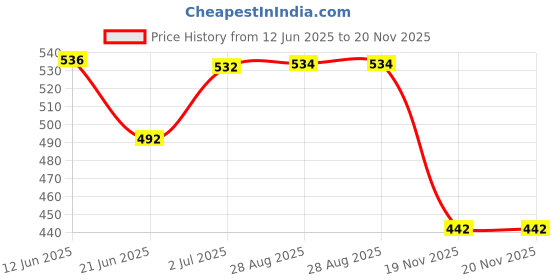 flipkart.com koochie koo Cotton Hosiery Washable Reusable Nappy, Diaper, Langot, Absorbent for Baby koochie koo Price History Graph from 12 Jun 2025 to 20 Nov 2025