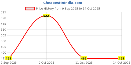 flipkart.com koochie koo Cotton Washable Reusable Liner Nappy, Diaper, Langot Absorbent Nappies For Baby koochie koo Price History Graph from 9 Sep 2025 to 13 Oct 2025