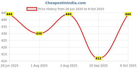 flipkart.com koochie koo Printed Infant Teething Mittens Food Grade Silicon Self Soothing Teether Gloves Toy For Babies Of 3-18 Months Teether koochie koo Price History Graph from 26 Jun 2025 to 9 Oct 2025