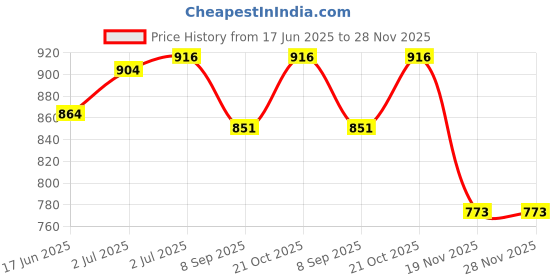 flipkart.com koochie koo Star Fish Printed Pool Float Arm Bands For Kids From 2 To 6 Years 22 To 55 lbs Swim Floatation Belt koochie koo Price History Graph from 17 Jun 2025 to 27 Nov 2025