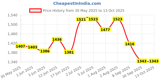 flipkart.com koochiekoo Comfortable Infant Sling Carrier with Safety Belt, Feeding Pillow for Babies Baby Carrier koochiekoo Price History Graph from 30 May 2025 to 13 Oct 2025