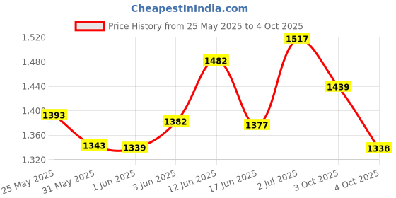 flipkart.com koochiekoo Ergonomic Design Comfortable Carrier with Hip Support Safety Belt for Infant Baby Carrier koochiekoo Price History Graph from 25 May 2025 to 4 Oct 2025