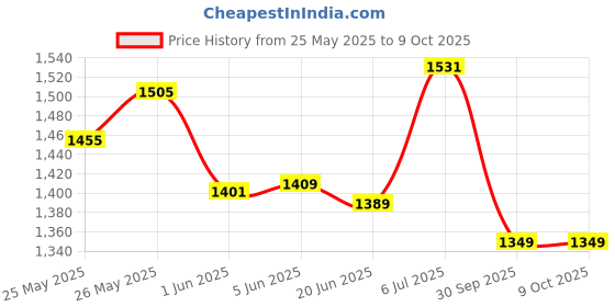 flipkart.com koochiekoo Ergonomic Design Comfortable Carrier with Hip Support Safety Belt for Infant Baby Carrier koochiekoo Price History Graph from 25 May 2025 to 9 Oct 2025