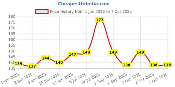 flipkart.com koocs 0 ml Manual Ice Cream Maker koocs Price History Graph from 1 Jun 2025 to 5 Oct 2025