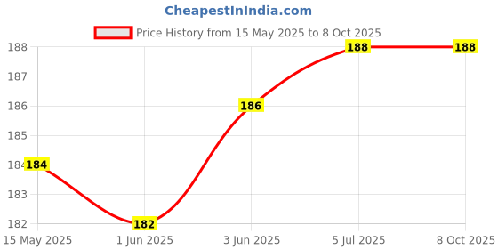 flipkart.com koocs 350 ml Manual Ice Cream Maker koocs Price History Graph from 15 May 2025 to 7 Oct 2025