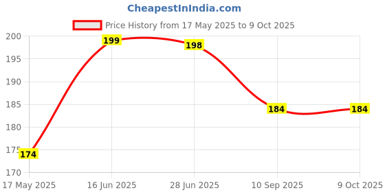 flipkart.com epax Koocu E8000 Transparent Clear Glue For Mobile Lcd Frame Repairing and Pasting Glue epax Price History Graph from 17 May 2025 to 7 Oct 2025