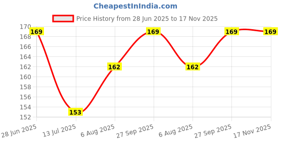 flipkart.com koodii designer Microfiber 300 GSM Beach, Bath, Sport Towel koodii designer Price History Graph from 28 Jun 2025 to 17 Nov 2025