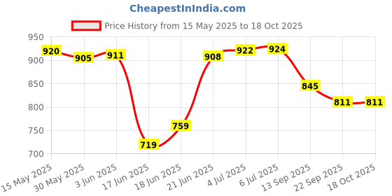 flipkart.com koodox Carrom Board Set Club - Small Size (Border Size - 1.5 Inch) 3.81 cm Carrom Board koodox Price History Graph from 15 May 2025 to 18 Oct 2025